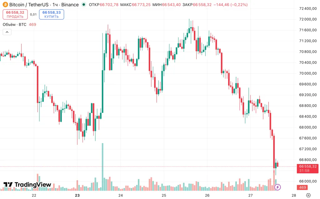 BTC/USDT hourly chart on Binance