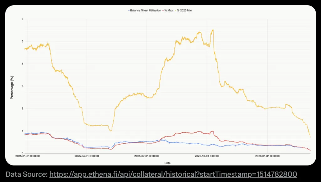 Ethena deployed capital chart