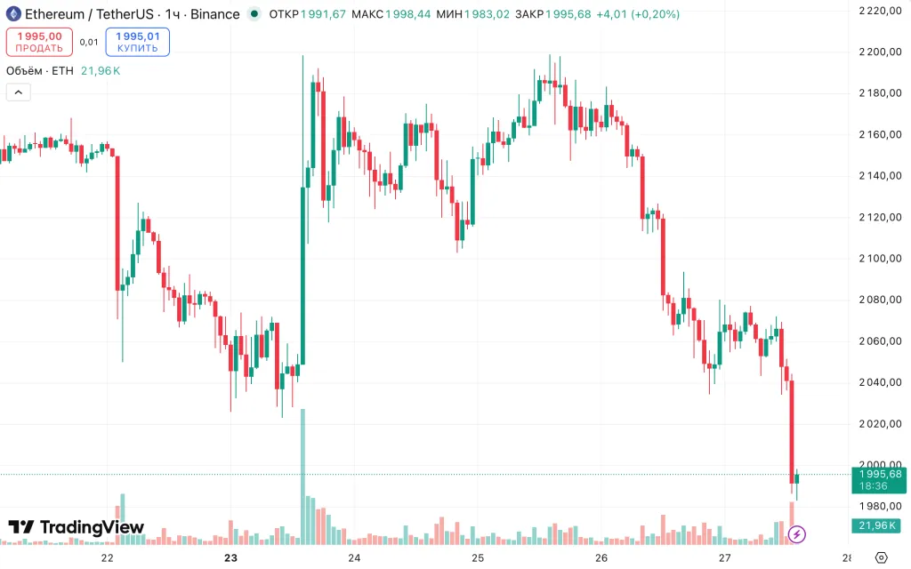 ETH/USDT hourly chart on Binance