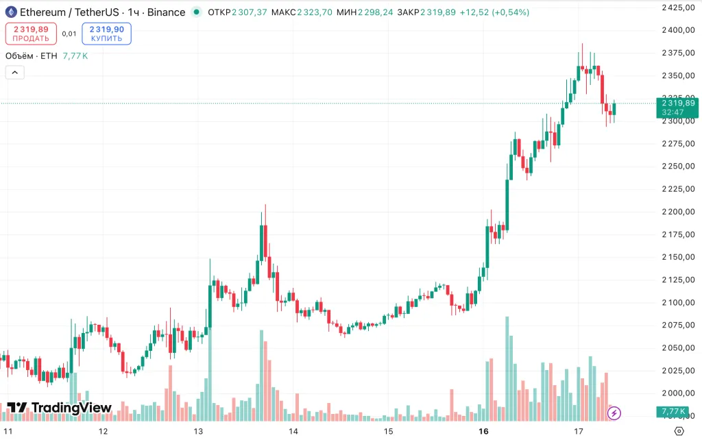 Часовой график ETH/USDT на Binance