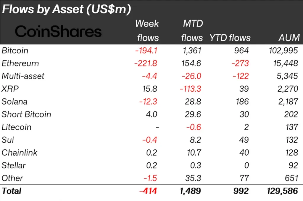 Asset distribution of crypto fund flows