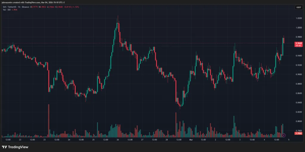 SUI/USDT hourly chart on Binance