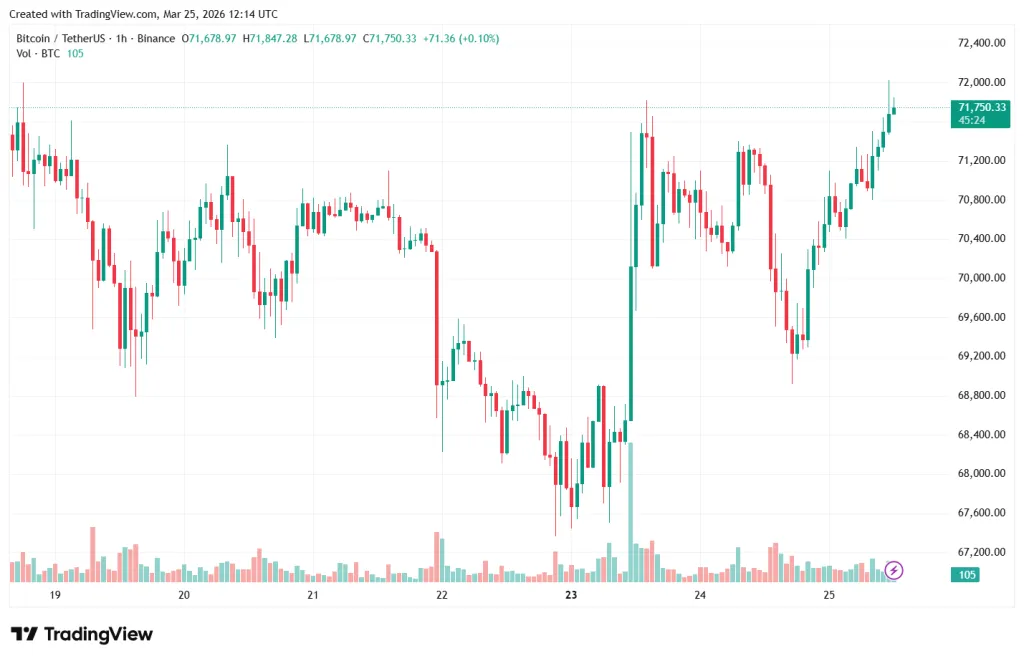 Часовой график BTC/USDT на Binance