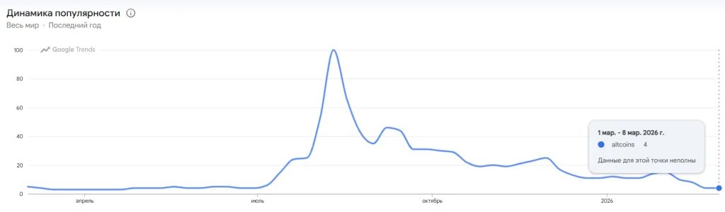 Google Trends data showing altcoin search volume at record lows
