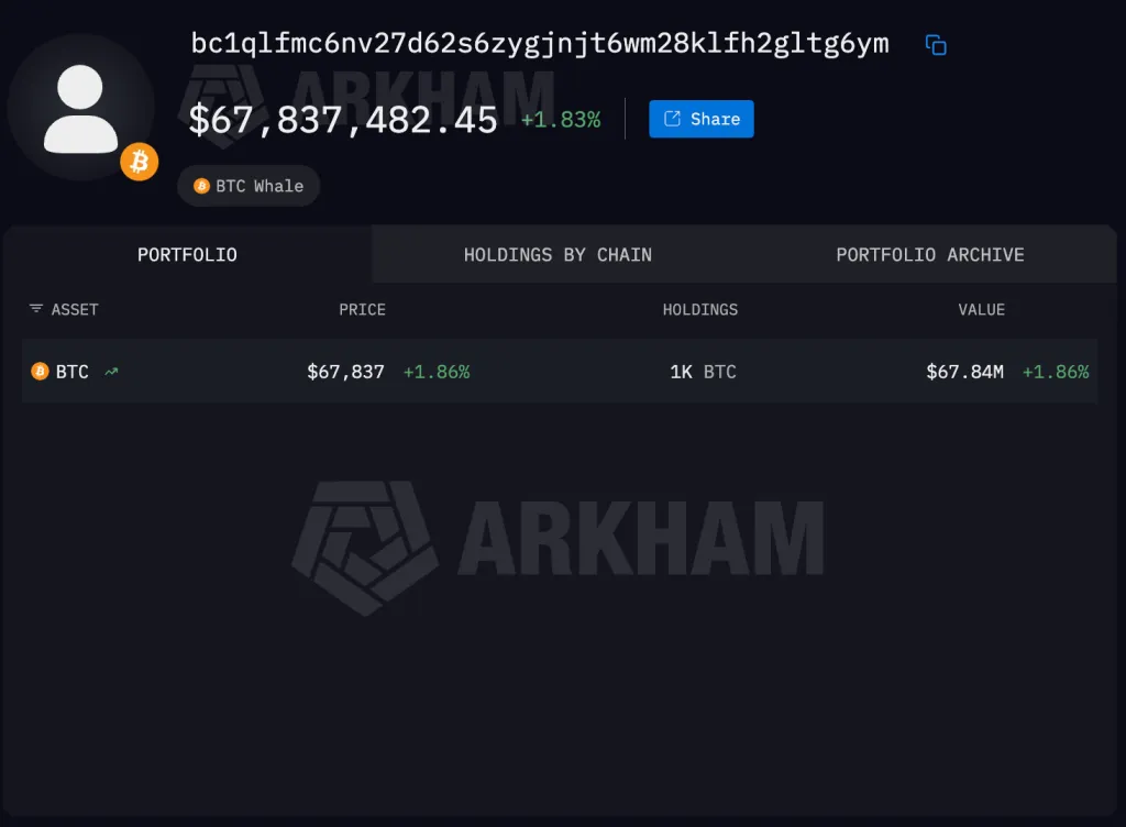 Whale wallet activity tracked by Arkham