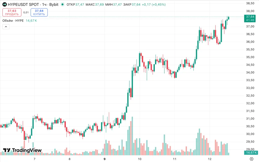 Hourly chart of HYPE/USDT on Bybit