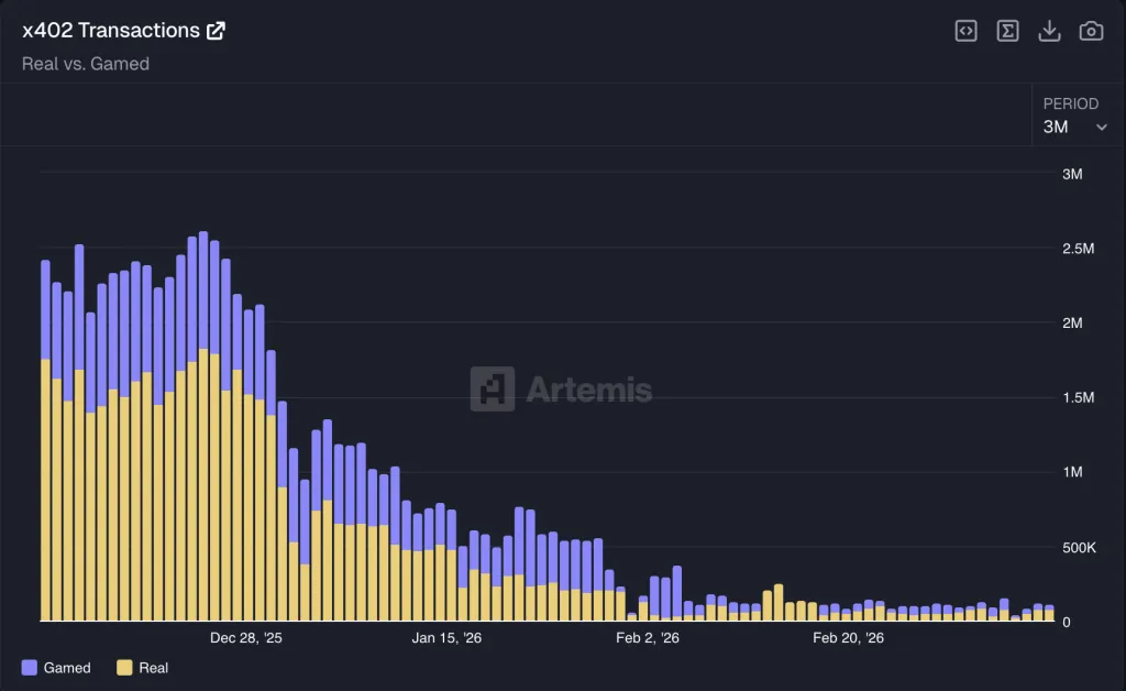 Анализ объёмов транзакций ИИ-агентов от Artemis