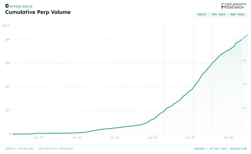 Hyperliquid cumulative trading volume chart