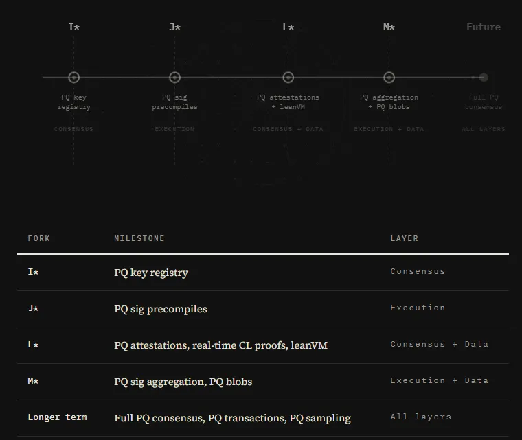 Ethereum quantum defense roadmap