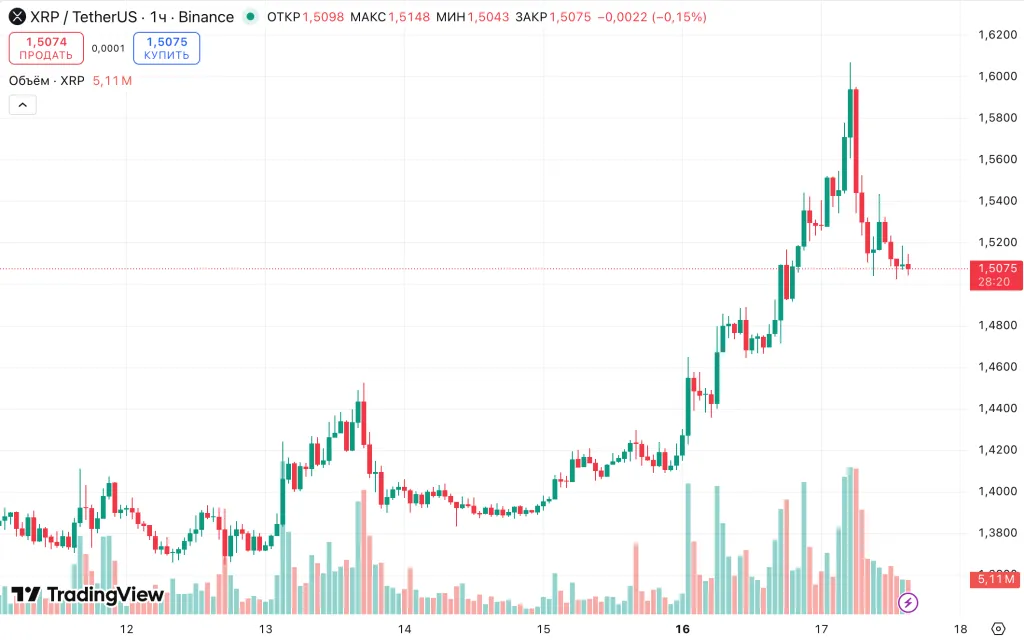 XRP/USDT hourly chart on Binance