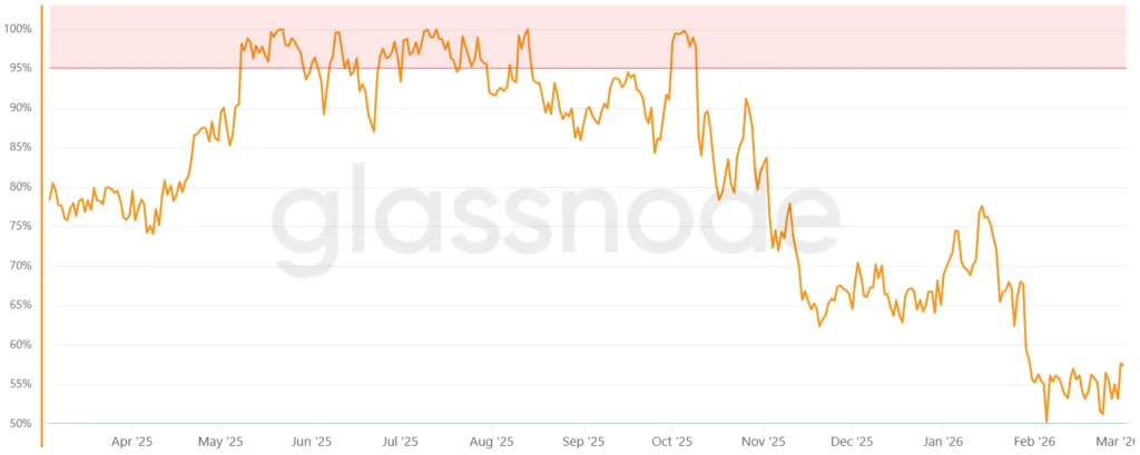 Percentage of BTC supply in loss according to Glassnode