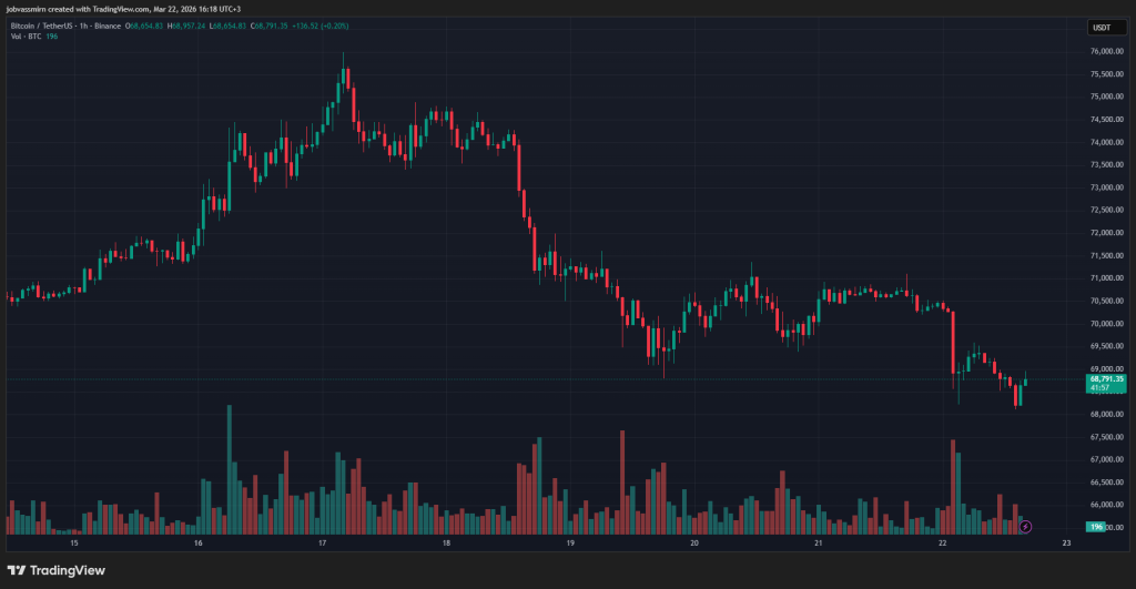 BTC/USDT hourly chart on Binance
