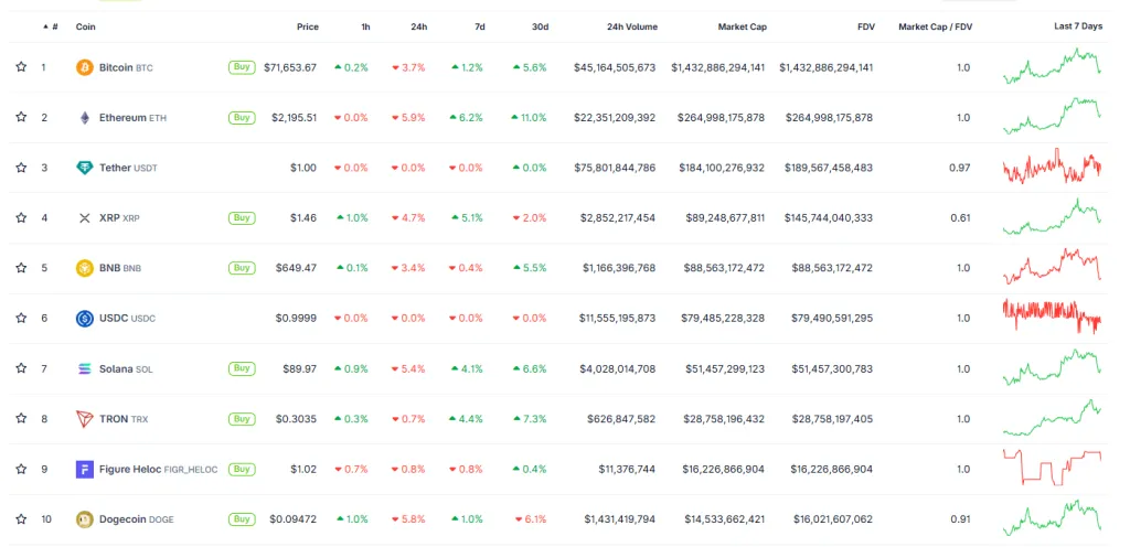 Top 10 cryptocurrencies by market cap