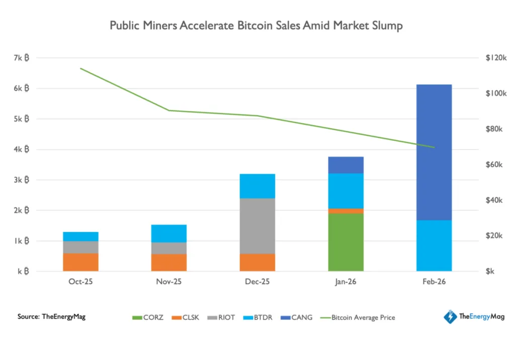 Bitcoin miner BTC sales data