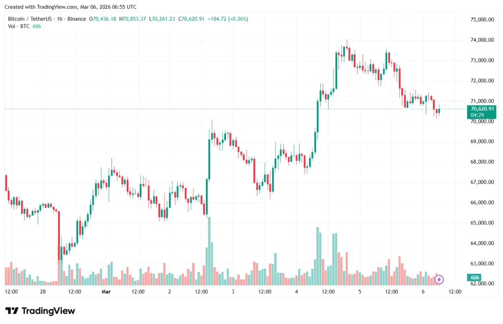 BTC/USDT hourly chart on Binance