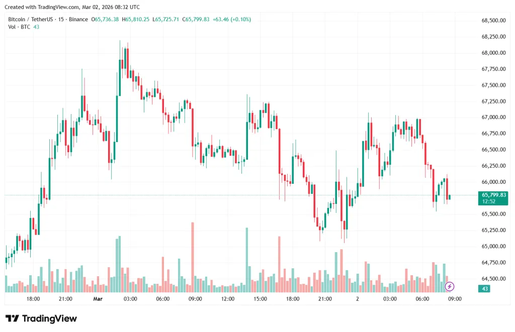 BTC/USDT chart on Binance