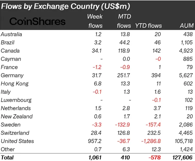 Weekly crypto fund inflows by country with the United States leading at $957 million followed by Canada and Germany
