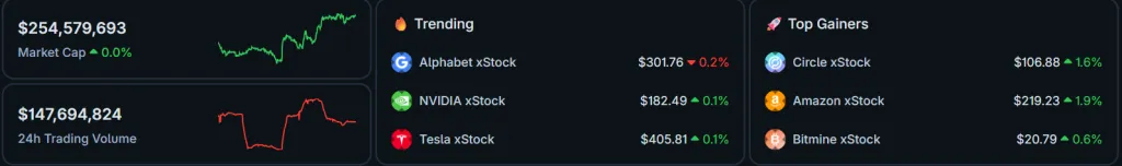 Рыночные данные экосистемы xStocks на CoinGecko