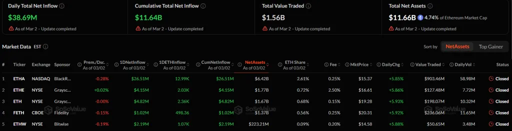 Данные о притоках в Ethereum-ETF
