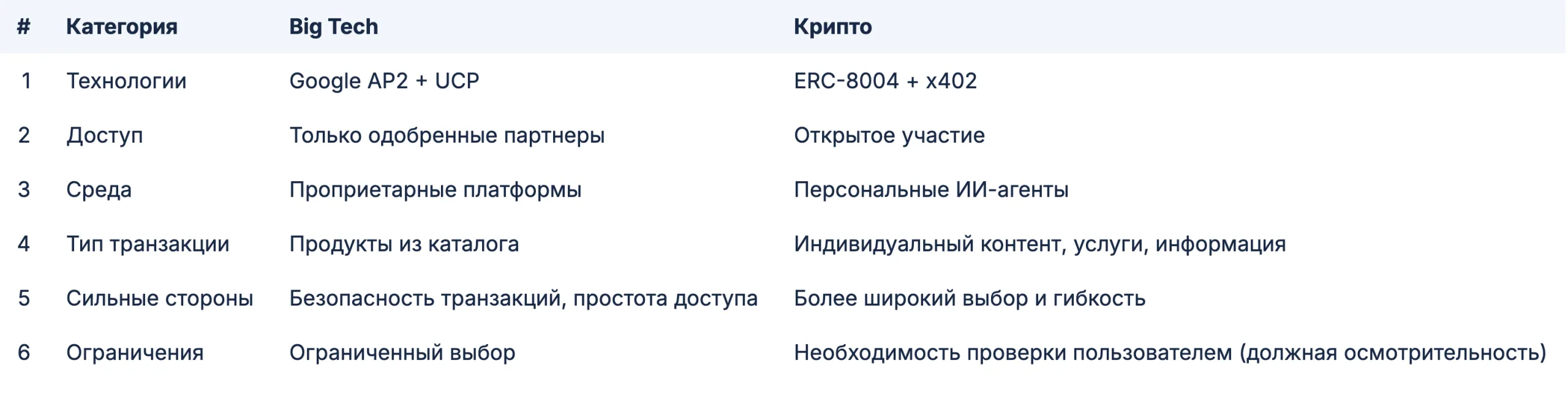 Сравнение подходов Big Tech и криптоиндустрии к агентным платежам