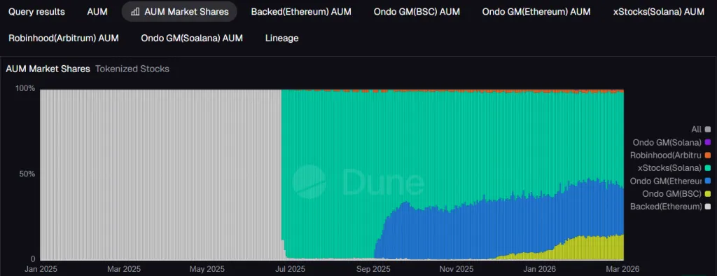 Доля xStocks на рынке токенизированных акций в Solana