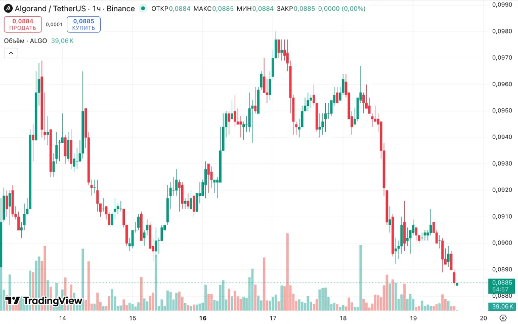 ALGO/USDT hourly chart on Binance