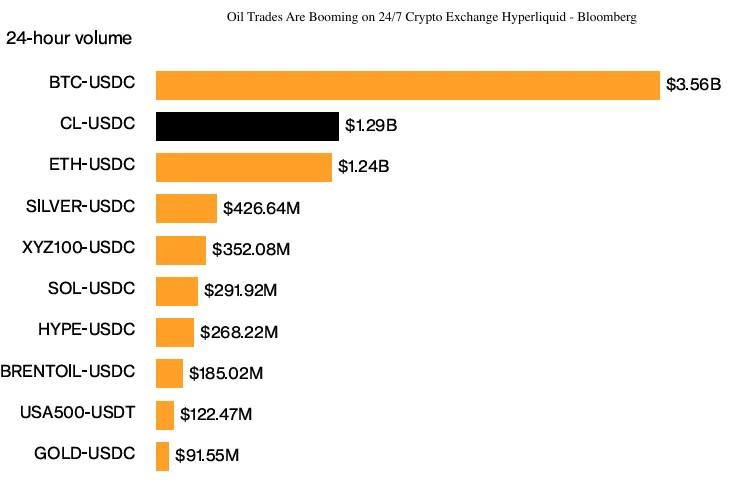 Hyperliquid oil contract trading volumes