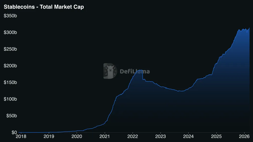 Stablecoin market capitalization chart from DefiLlama