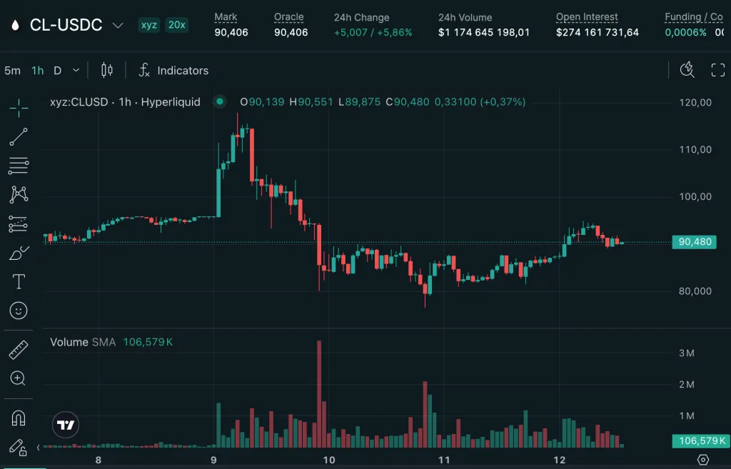 Hourly chart of CL/USDC on Hyperliquid