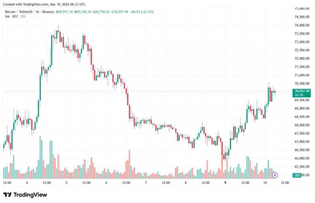 BTC/USDT hourly chart on Binance