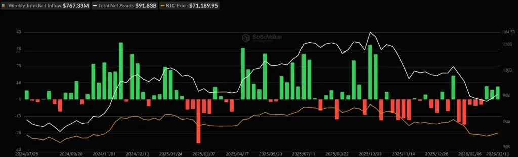 Приток средств в спотовые BTC-ETF