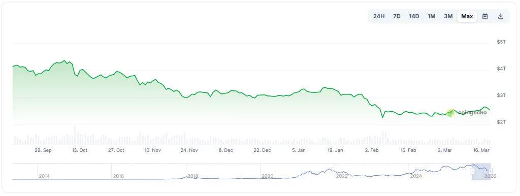 Crypto market capitalization decline from October peaks