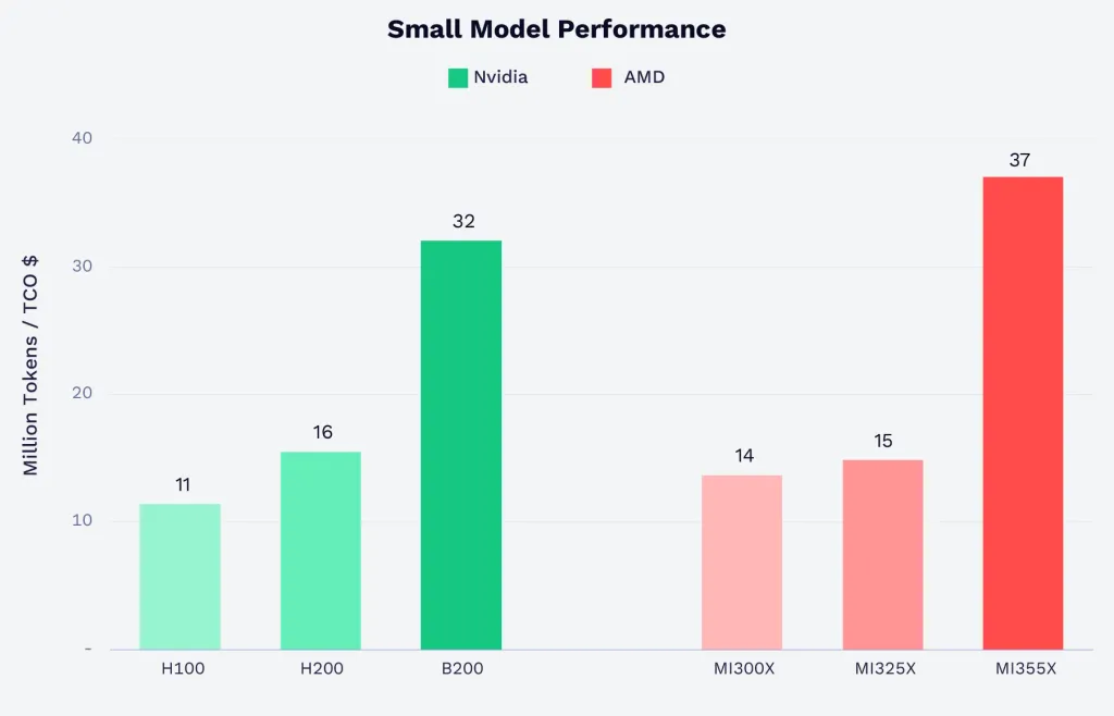 AI chip performance comparison