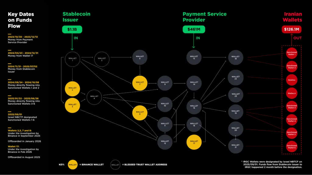 Схема движения средств, представленная Binance