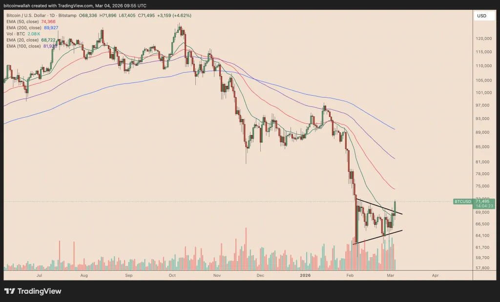 Bitcoin symmetrical triangle breakout chart