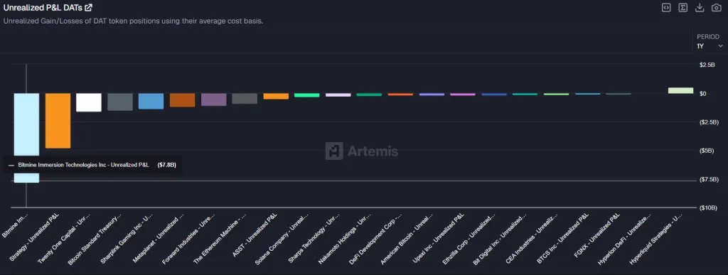 BitMine portfolio value decline chart