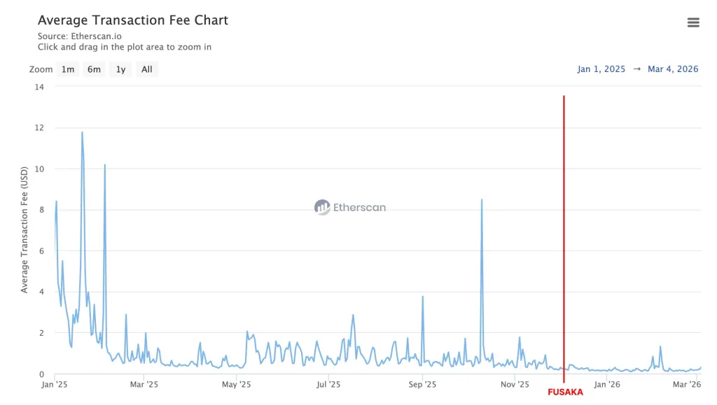 Рост пылевых транзакций в Ethereum после Fusaka