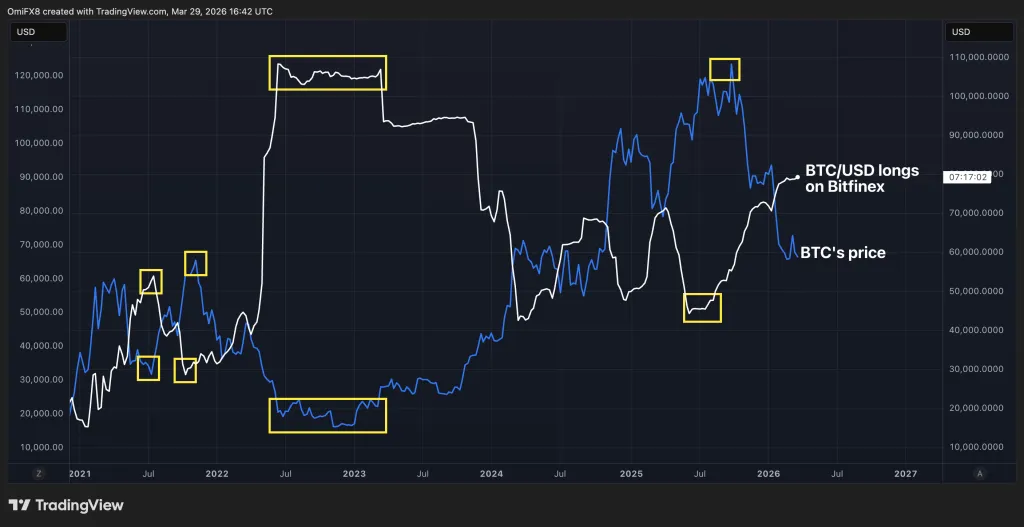 Длинные позиции BTC/USD на Bitfinex