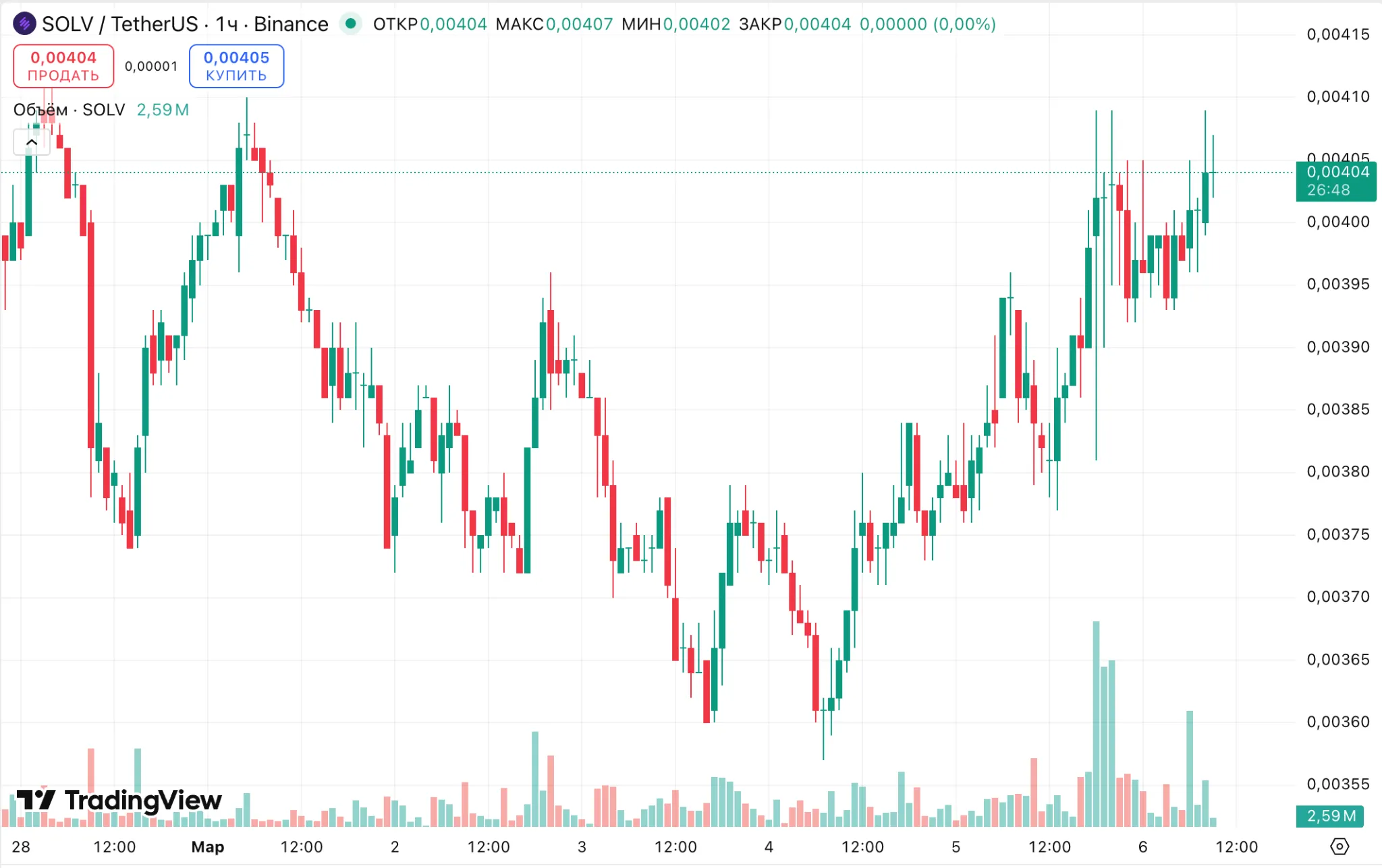 SOLV/USDT hourly chart on Binance