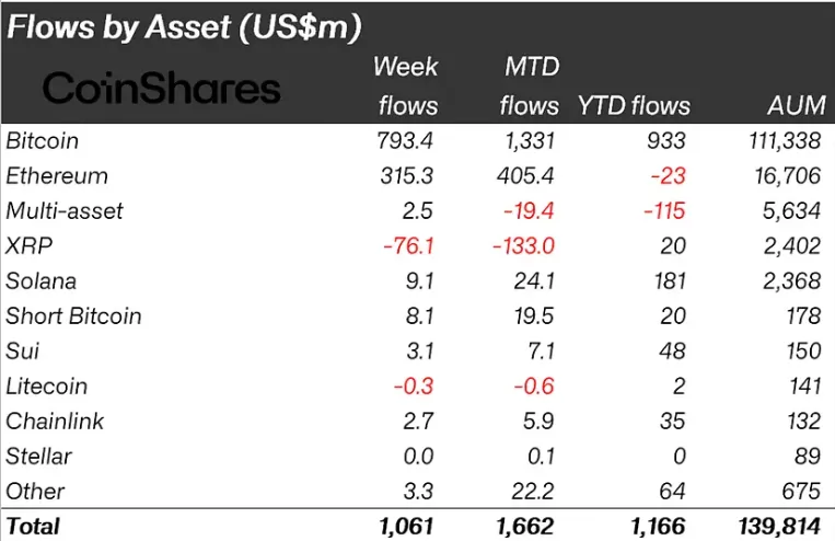 Weekly inflows by crypto asset