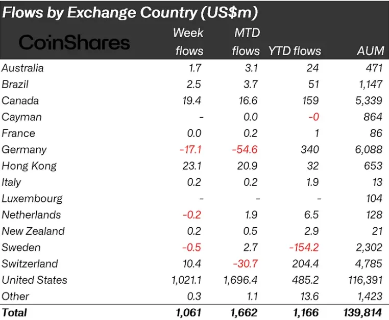 Regional breakdown of crypto fund inflows