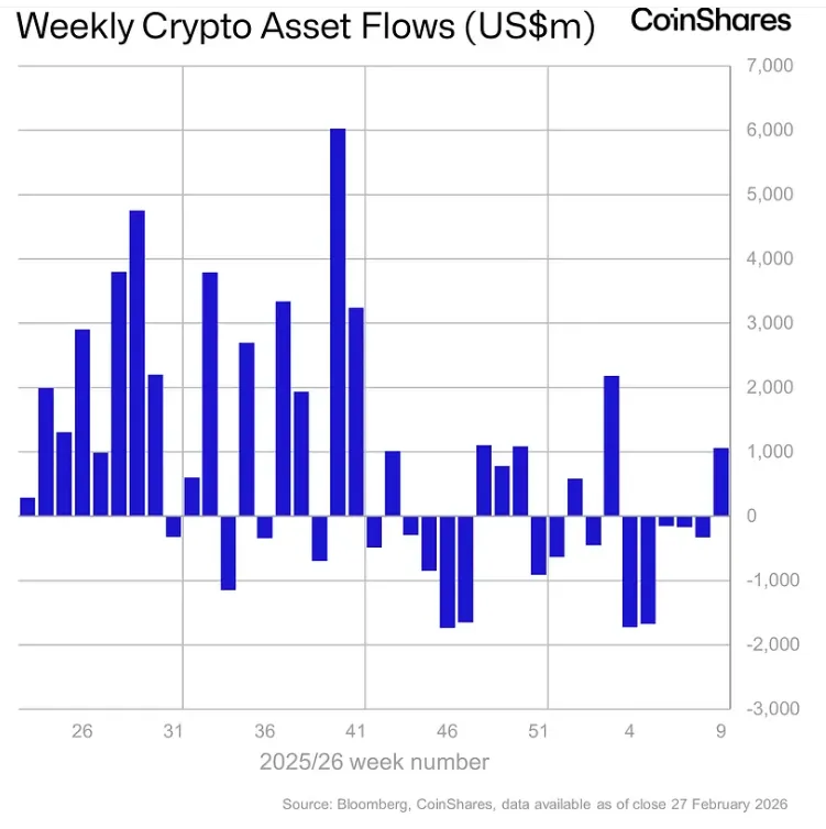 Weekly crypto fund flows chart showing <img src=