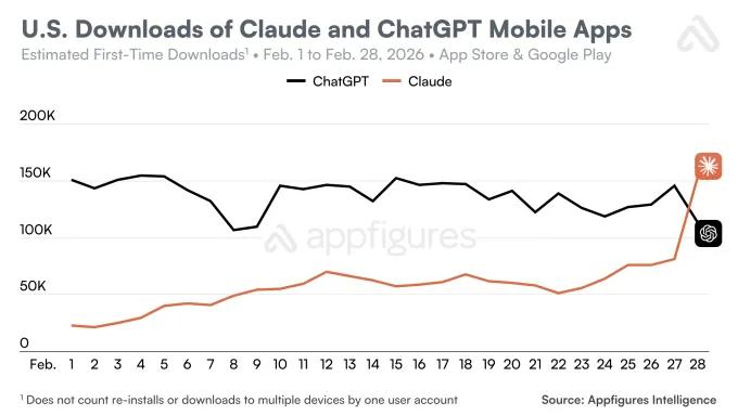 Claude and ChatGPT mobile app downloads in the US