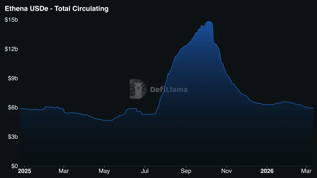 USDe market capitalization decline