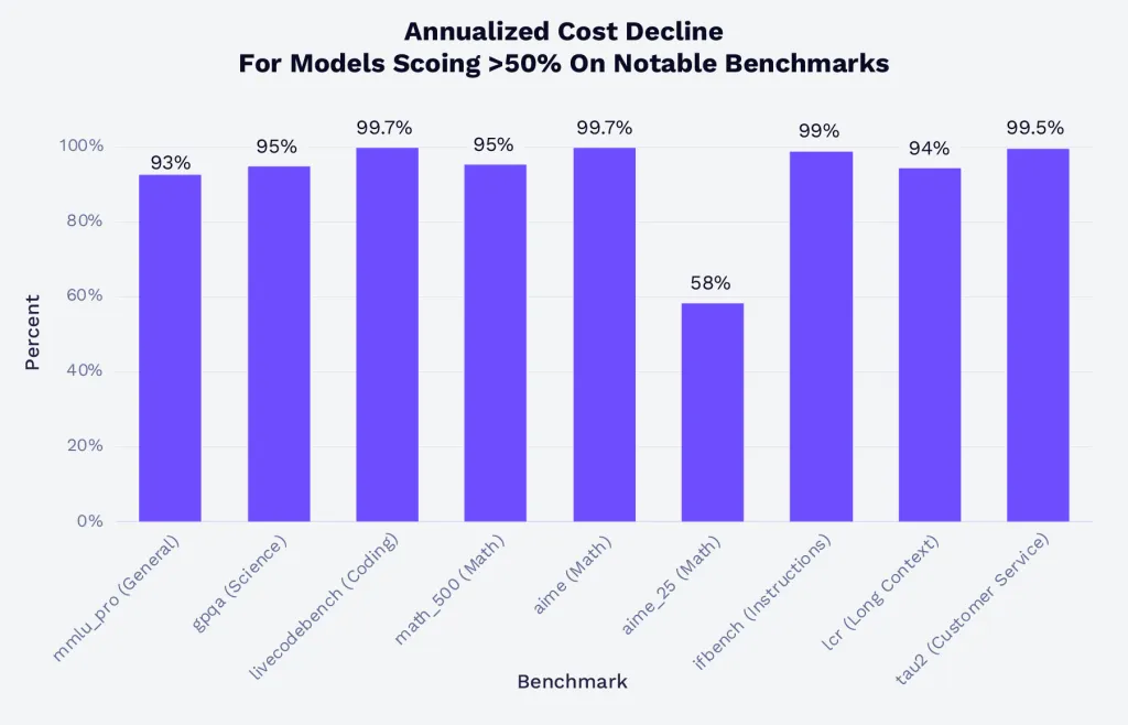 Declining costs of neural network training