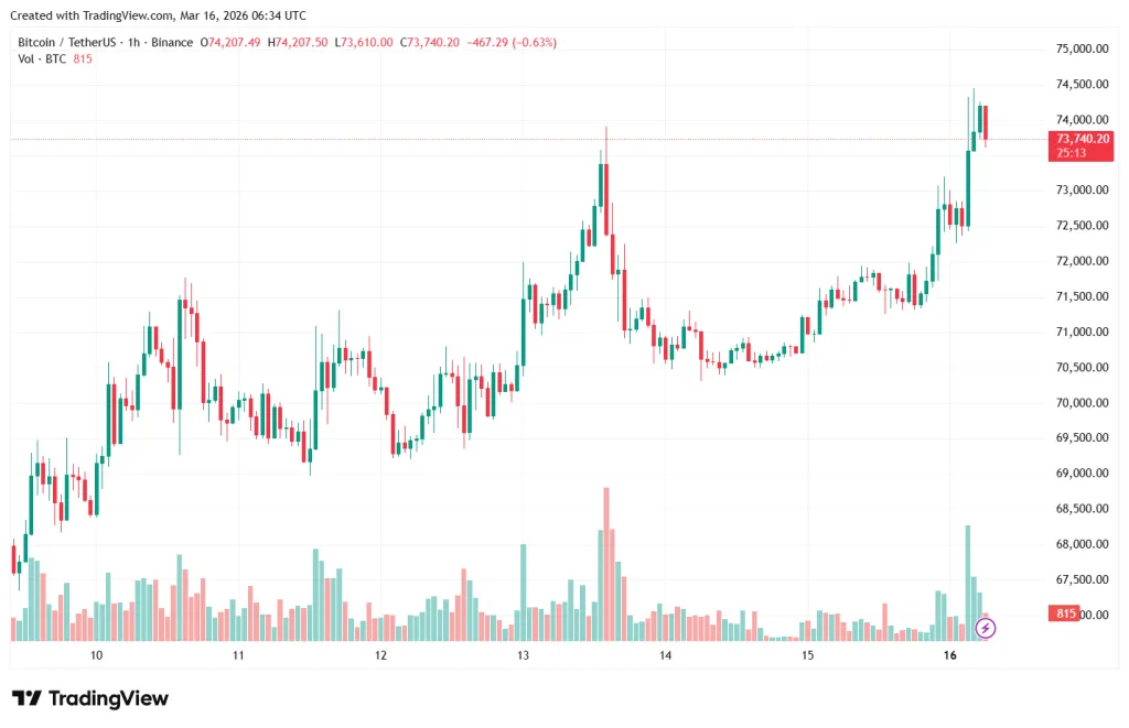 BTC/USDT hourly chart on Binance
