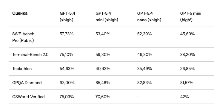 Сравнение производительности GPT-5.4 mini