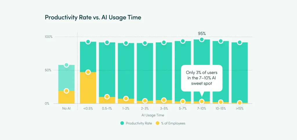 AI adoption dynamics in the workplace