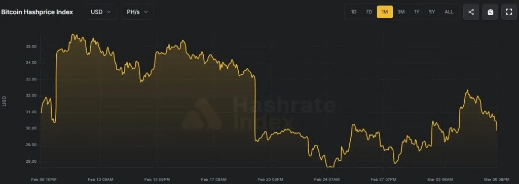 Bitcoin hashprice dynamics