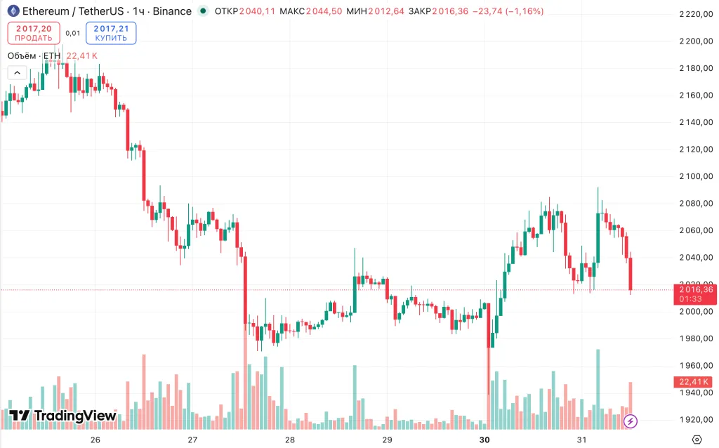 ETH/USDT hourly chart on Binance